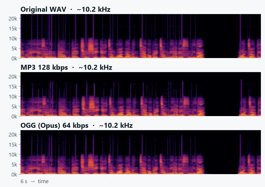 Espectrogramas de la voz en coreano: el original, MP3 a 128 kbps y OGG a 64 kbps se ven casi iguales por debajo de 10 kHz